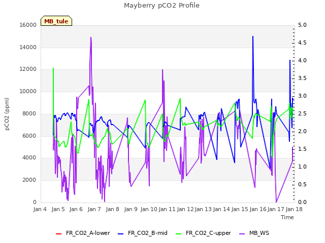 plot of Mayberry pCO2 Profile