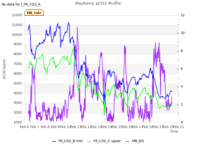plot of Mayberry pCO2 Profile