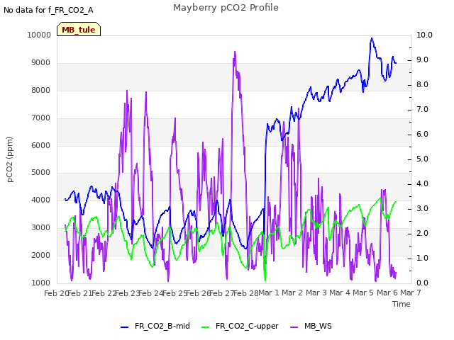 plot of Mayberry pCO2 Profile