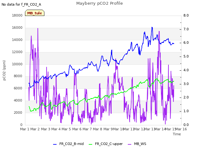plot of Mayberry pCO2 Profile