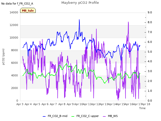 plot of Mayberry pCO2 Profile