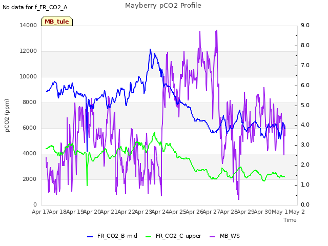 plot of Mayberry pCO2 Profile