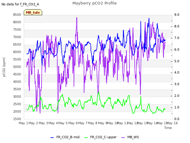 plot of Mayberry pCO2 Profile