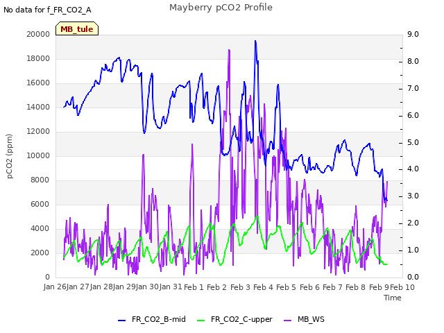 plot of Mayberry pCO2 Profile