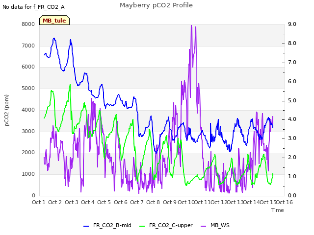 plot of Mayberry pCO2 Profile