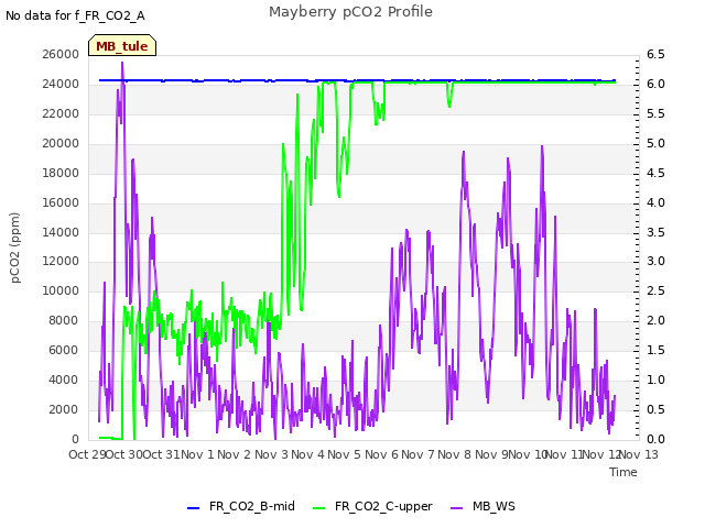 plot of Mayberry pCO2 Profile