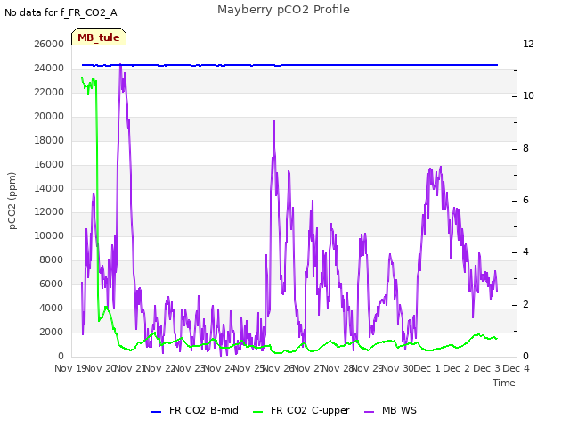 plot of Mayberry pCO2 Profile