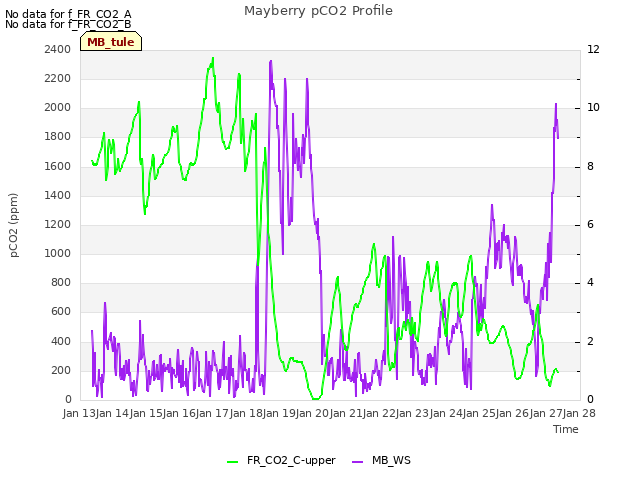 plot of Mayberry pCO2 Profile