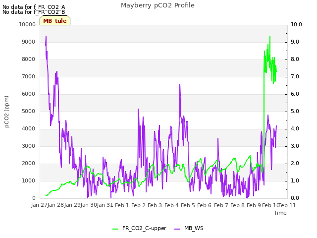 plot of Mayberry pCO2 Profile