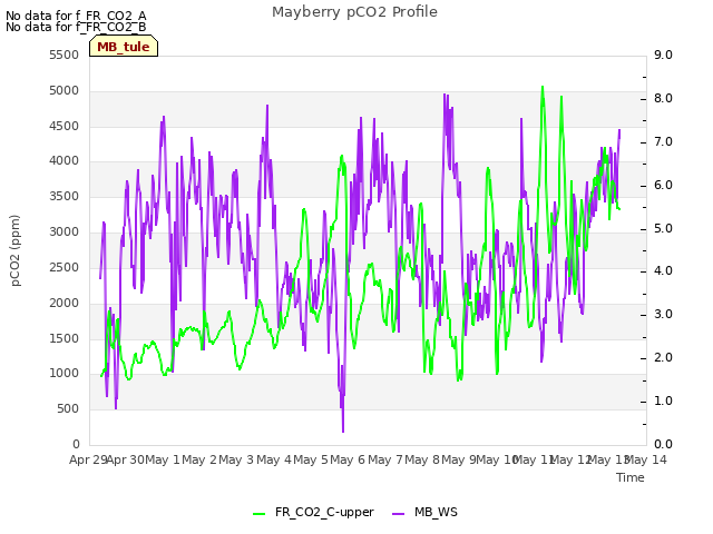 plot of Mayberry pCO2 Profile