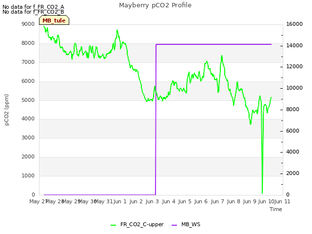 plot of Mayberry pCO2 Profile