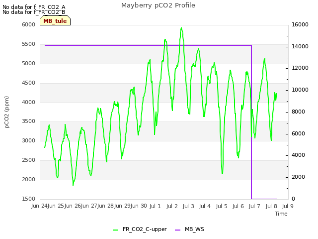 plot of Mayberry pCO2 Profile