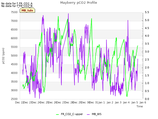 plot of Mayberry pCO2 Profile