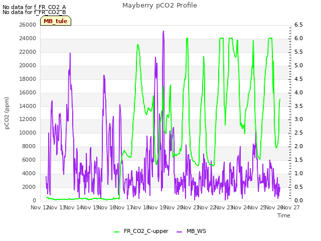 plot of Mayberry pCO2 Profile