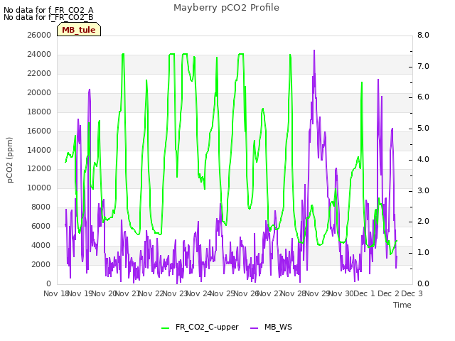 plot of Mayberry pCO2 Profile
