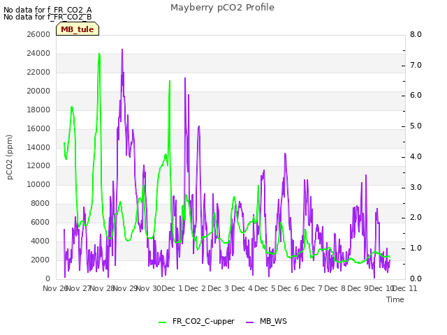 plot of Mayberry pCO2 Profile