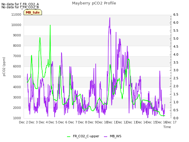 plot of Mayberry pCO2 Profile