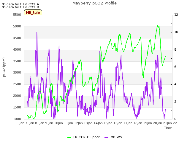 plot of Mayberry pCO2 Profile