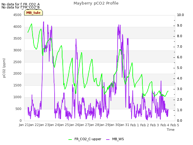 plot of Mayberry pCO2 Profile