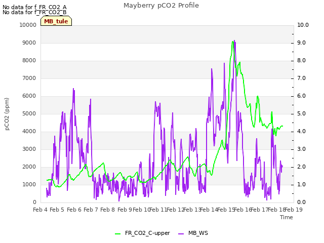 plot of Mayberry pCO2 Profile