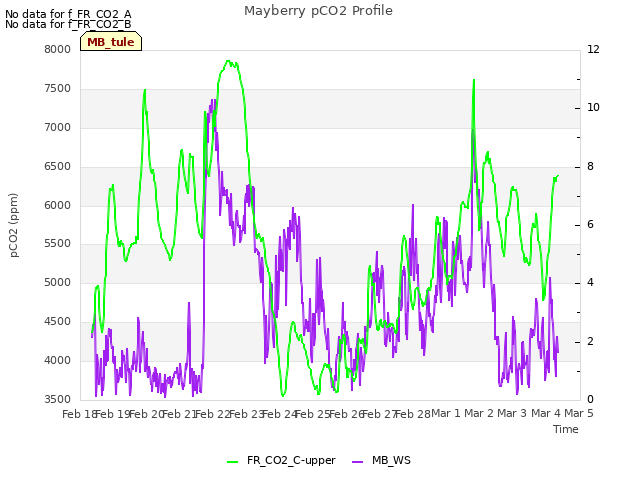 plot of Mayberry pCO2 Profile