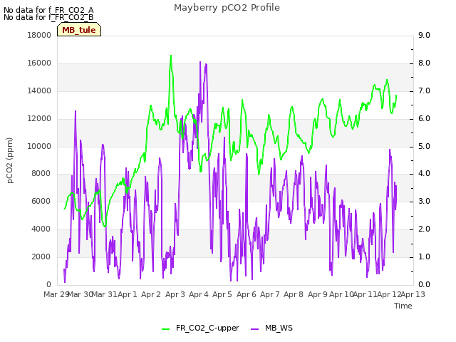plot of Mayberry pCO2 Profile