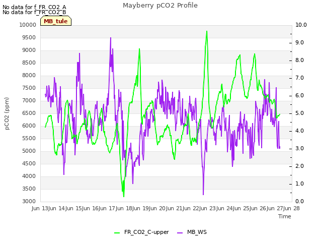 plot of Mayberry pCO2 Profile