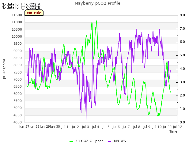 plot of Mayberry pCO2 Profile