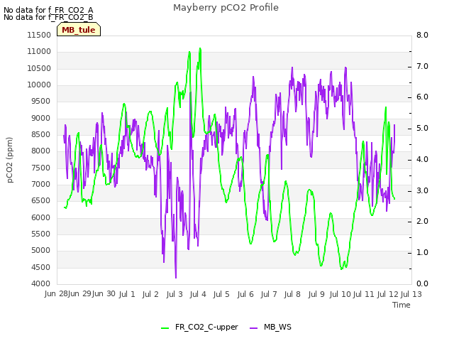 plot of Mayberry pCO2 Profile