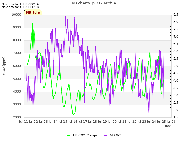plot of Mayberry pCO2 Profile