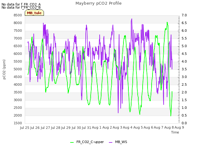 plot of Mayberry pCO2 Profile