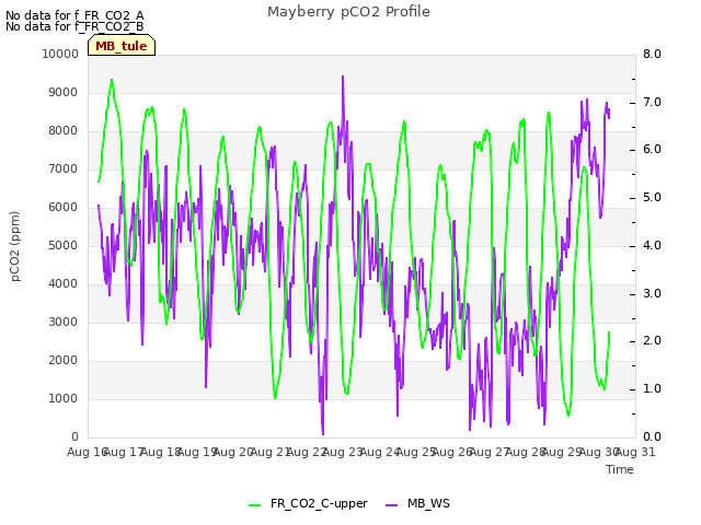 plot of Mayberry pCO2 Profile