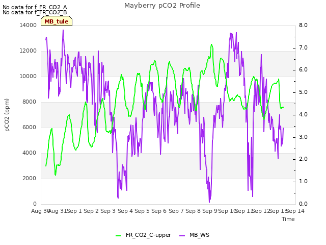 plot of Mayberry pCO2 Profile