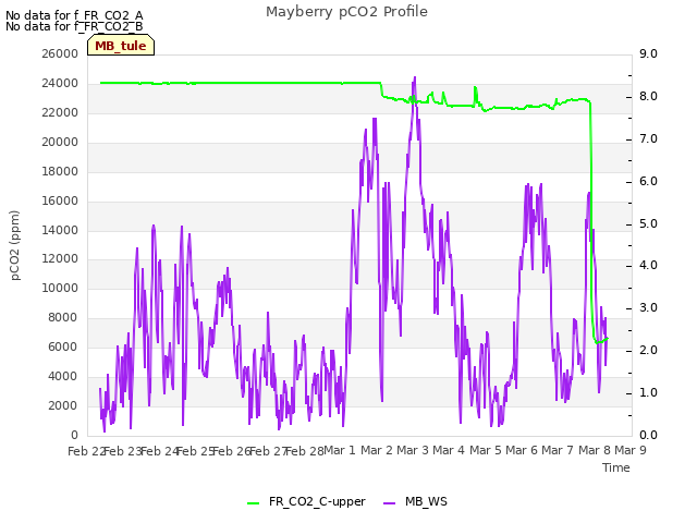 plot of Mayberry pCO2 Profile