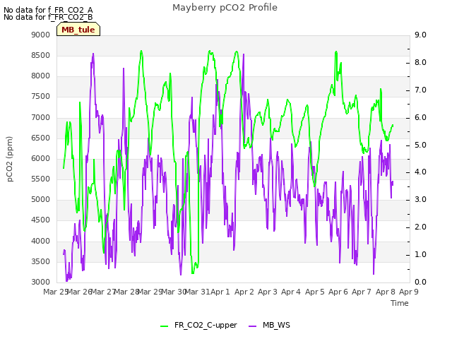 plot of Mayberry pCO2 Profile