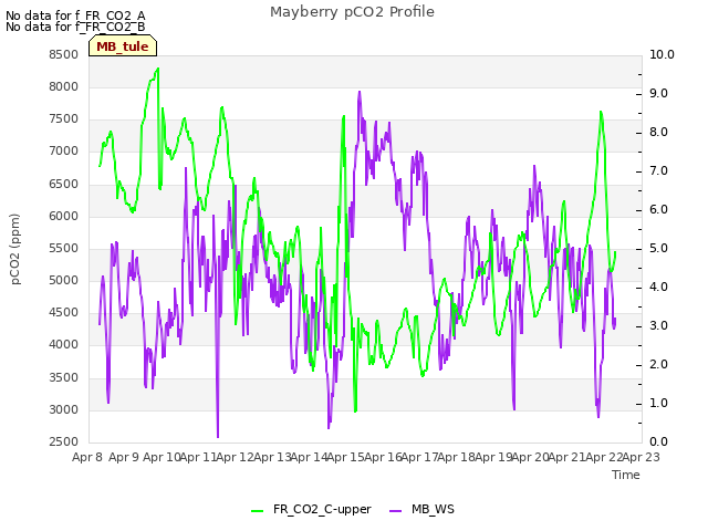 plot of Mayberry pCO2 Profile