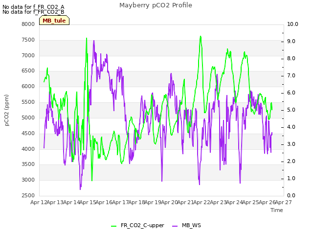 plot of Mayberry pCO2 Profile