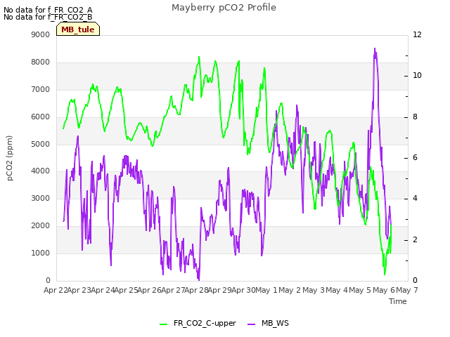 plot of Mayberry pCO2 Profile