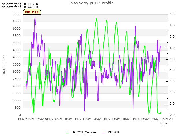 plot of Mayberry pCO2 Profile