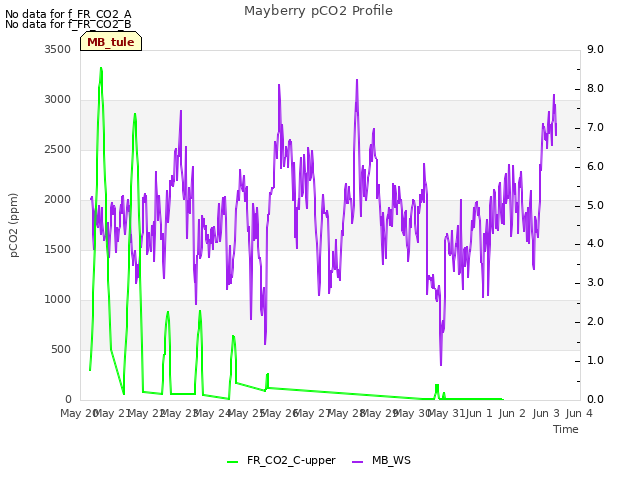 plot of Mayberry pCO2 Profile