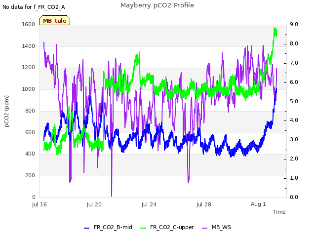 Explore the graph:Mayberry pCO2 Profile in a new window