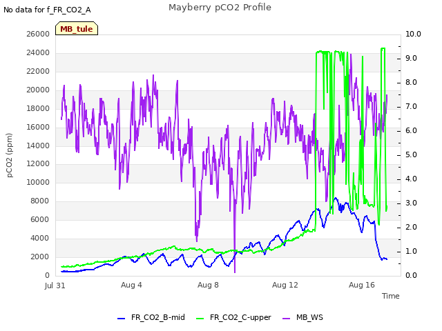 Explore the graph:Mayberry pCO2 Profile in a new window