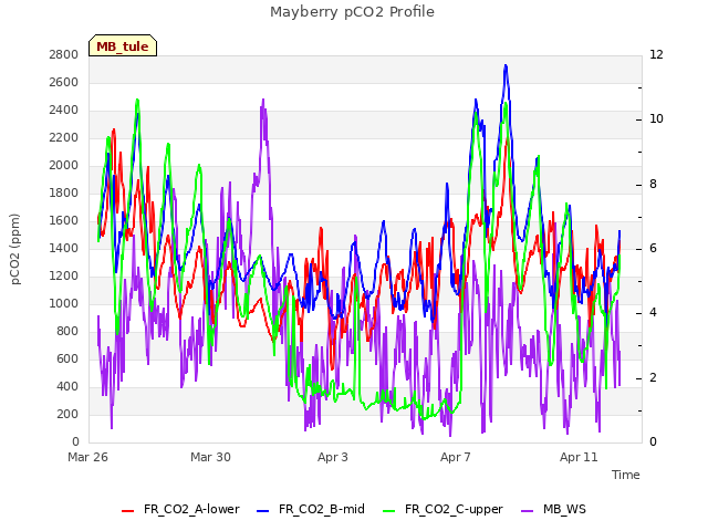 Explore the graph:Mayberry pCO2 Profile in a new window