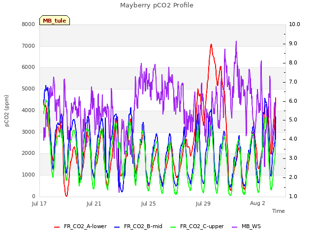Explore the graph:Mayberry pCO2 Profile in a new window
