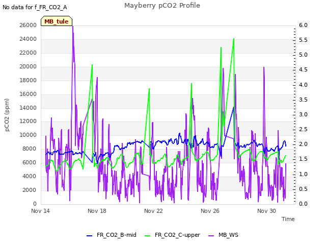 Explore the graph:Mayberry pCO2 Profile in a new window