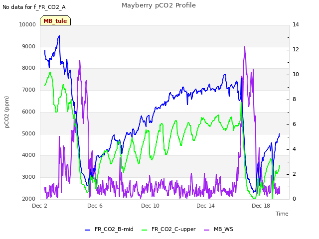 Explore the graph:Mayberry pCO2 Profile in a new window