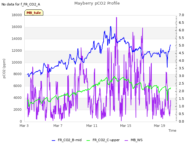 Explore the graph:Mayberry pCO2 Profile in a new window