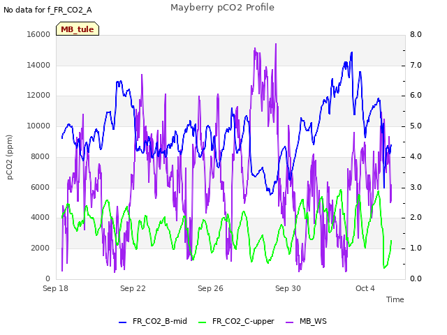 Explore the graph:Mayberry pCO2 Profile in a new window
