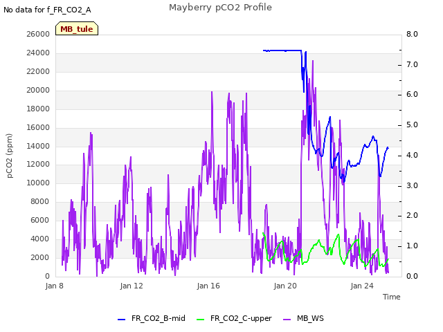 Explore the graph:Mayberry pCO2 Profile in a new window