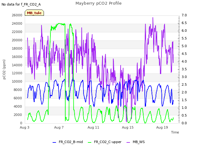 Explore the graph:Mayberry pCO2 Profile in a new window